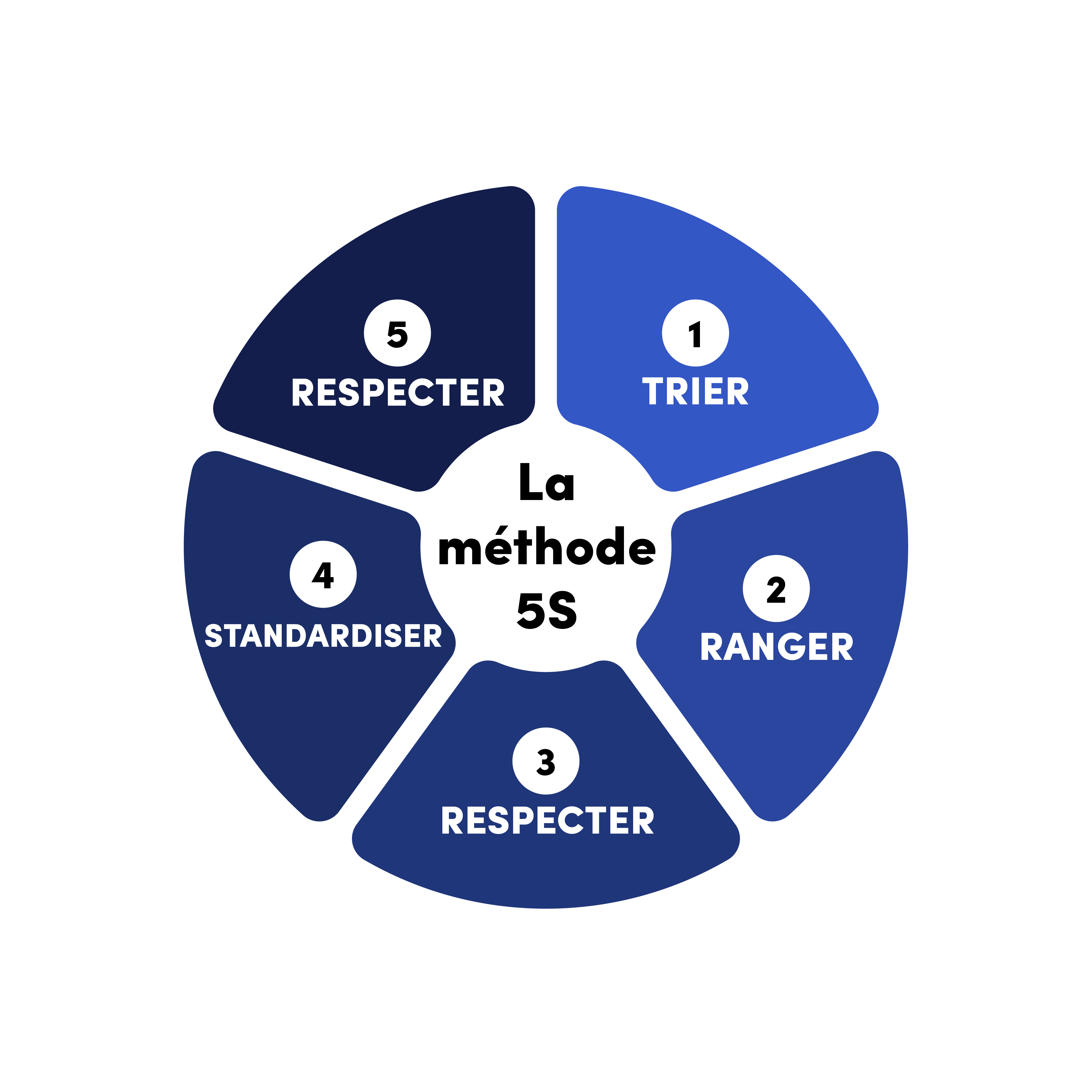 6 Choses Savoir Sur Le 5S Une M thode LEAN